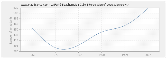 La Ferté-Beauharnais : Cubic interpolation of population growth